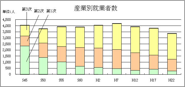 産業別就業者数グラフ